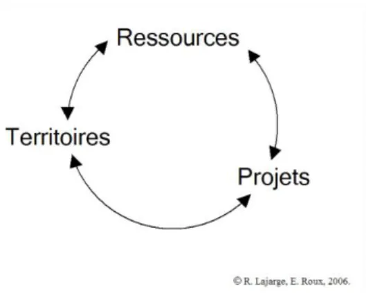 Figure 11: Cercle vertueux d’un projet sur un territoire en incluant la ressource 