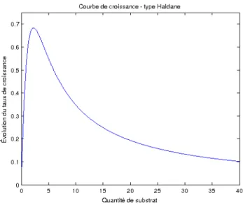 Figure 1.2.2  Représentation graphique d'une inétique de type  Haldane .