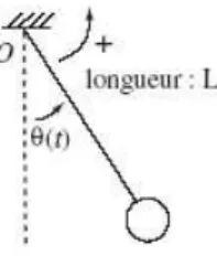 Figure 3.1.1  Un exemple de système dynamique : le pendule pesant.