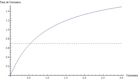 Figure 6.1.1  Reherhe graphique de la break-even onentration.