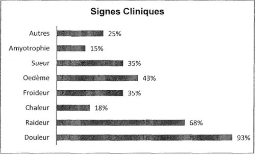 Figure  8:  Répartition des signes cliniques sur l'effectif total en pourcentage 