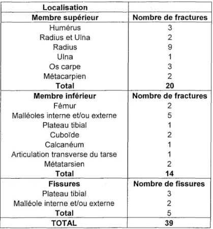 Tableau  3:  Tableau récapitulatif des causes traumatiques par fractures et1 ou fissures 