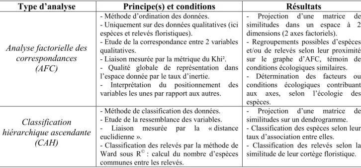 Figure 8 – Présentation synthétique des 2 types d’analyses multivariées utilisées pour traiter les données 