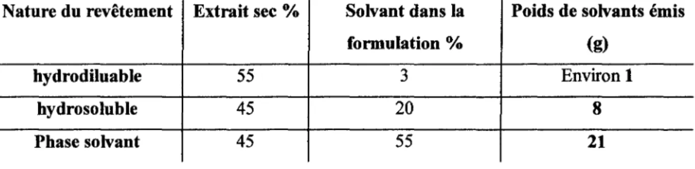 Tableau XIII Types de peintures et rapports de quantités de solvants émis (d'après Charretton 1987)