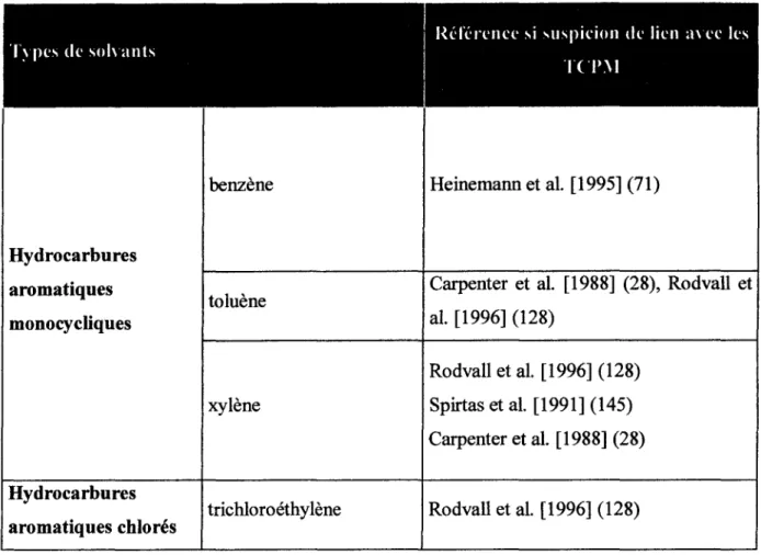 Tableau XIV Solvants contenus dans les peintures en phase solvant pour lesquels il existe une suspicion de lien avec la survenue de TCPM dans la littérature