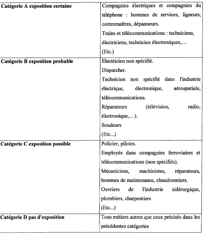 Tableau 1 Catégories d'emploi classées conformément à l'exposition présumée aux champs électromagnétiques