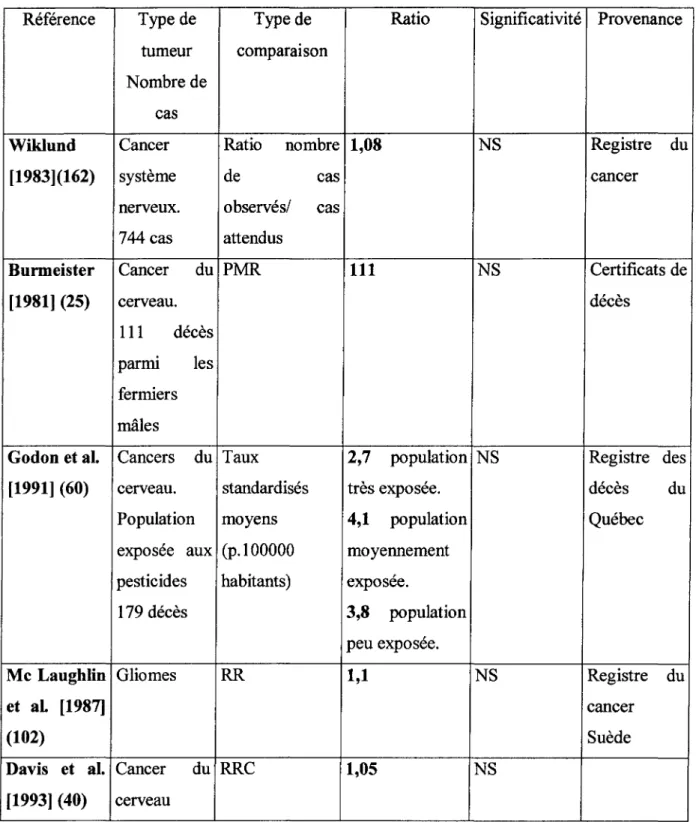 Tableau VIII Etudes épidémiologiques environnementales et de registre concernant les phytosanitaires et le risque de tumeur cérébrale