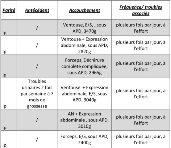 Tableau V : Troubles urinaires pendant le post-partum immédiat 