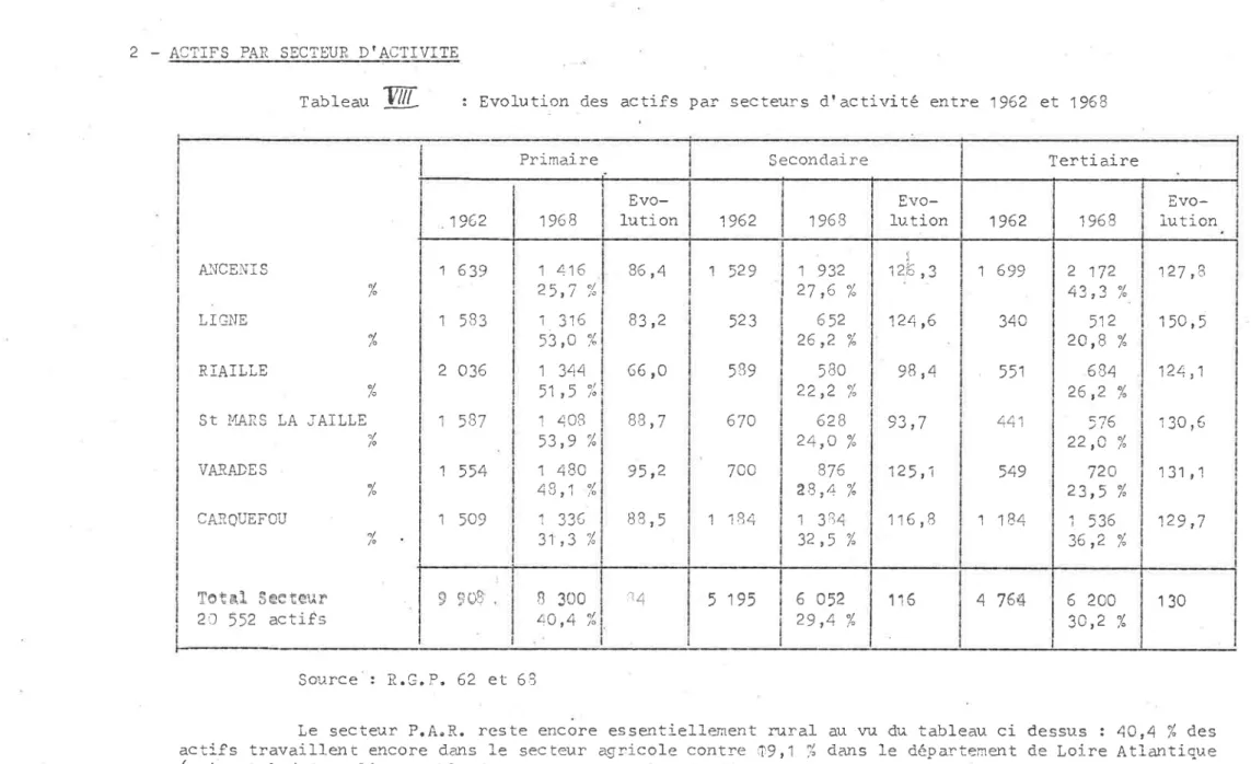 Tableau W  :  Evolution  &lt;les  actifs  par  secteurs  d.tactlvité  entre  1962  et  1968