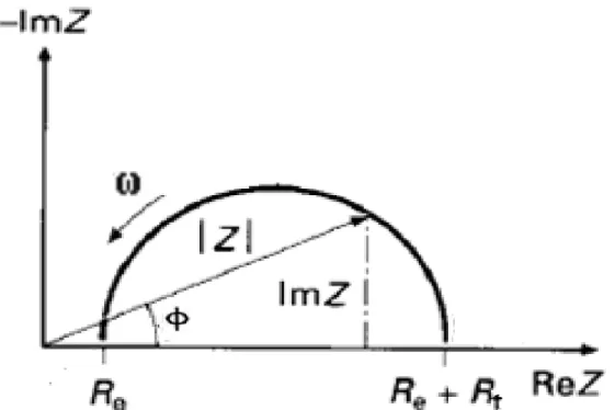 Figure II.3. Diagramme de Nyquist correspondant à une interface électrode/solution 