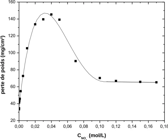 Figure III.5. Variation de la perte de poids du zinc en fonction de la concentration en ions  nitrates à 25 °C 