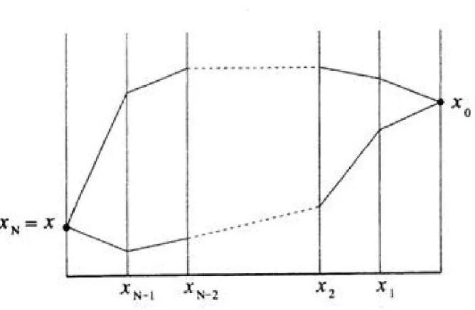 Fig. 1: Exemples de trajectoires qui interviennent dans la somme sur les chemins. 