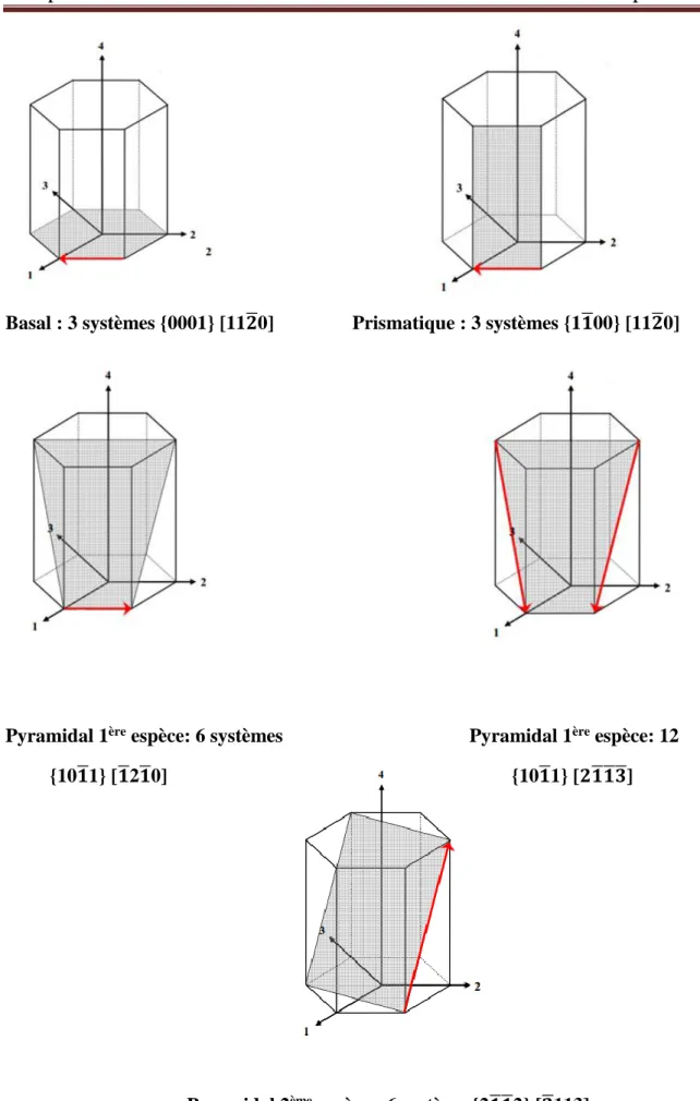 Figure 2.10 : Familles  des systèmes de glissement dans les matériaux à structures  hexagonales  