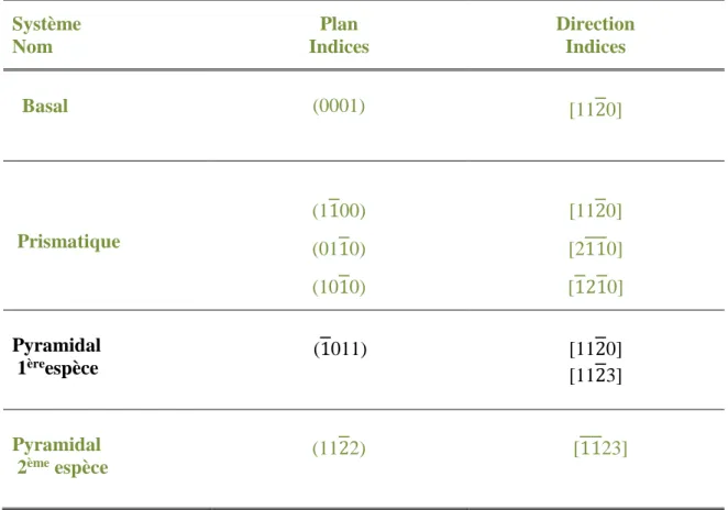 Table 3.3 : Systèmes de glissement considérés dans cette étude. 