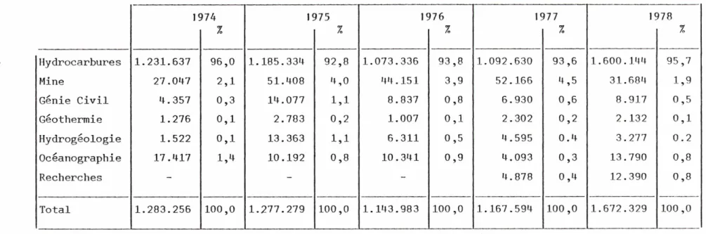 Tableau 2.1 : Dépenses géophysiques mondiales (hors pays de l’Est) de 1974 à 1978 (d'après &#34;Geophysics&#34;, milliers de $ US)