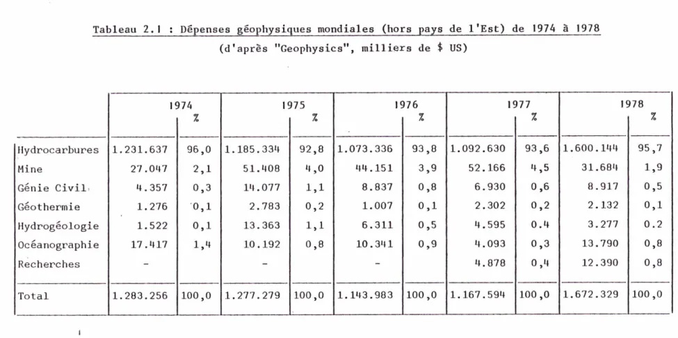 Tableau 2.1 : Dépenses géophysiques mondiales (hors pays de l'Est) de 1974 à 1978 (d'après &#34;Geophysics&#34;, milliers de $ US)