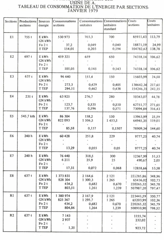 TABLEAU DE CONSOMMATION DE L’ÉNERGIE PAR SECTIONS.