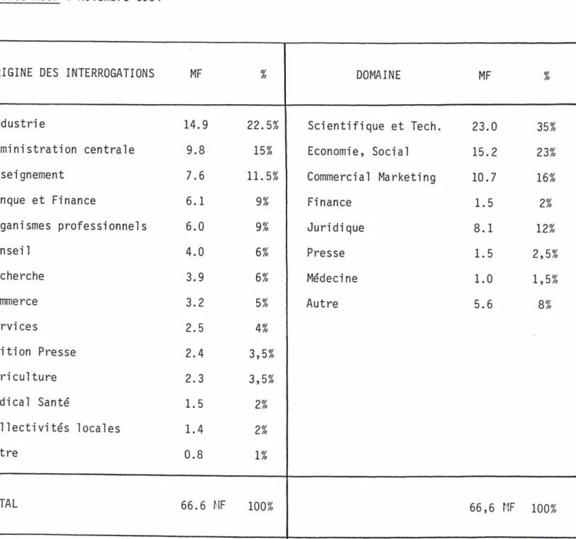 TABLEAU N° 10: ORIGINE ET REPARTITION DES INTERROGATIONS FRANÇAISES DE BANQUES DE