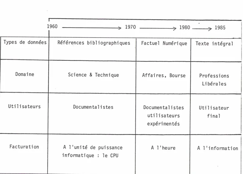 Tableau n° 1 : L'évolution de l'industrie des banques de données