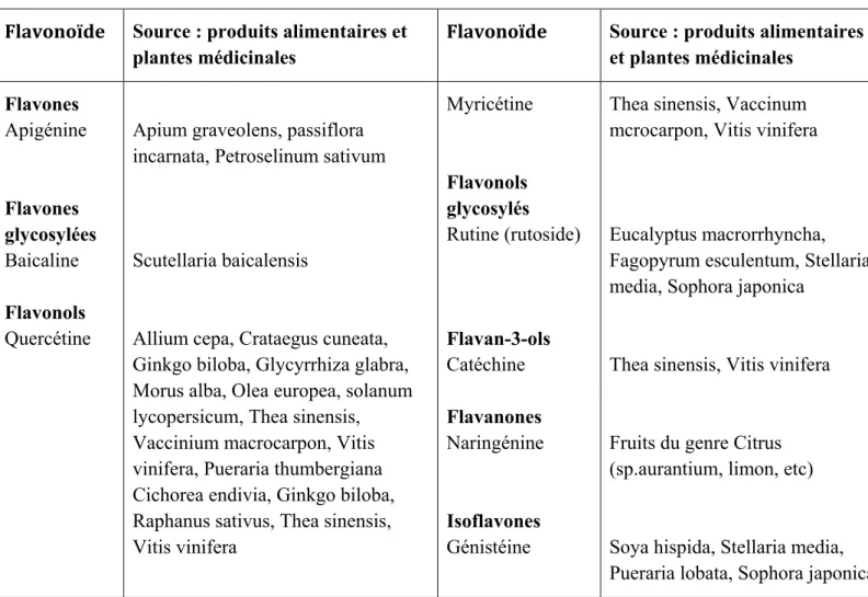 Tableau   I .2 : quelques sources naturelles de flavonoïdes  Flavonoïde  Source : produits alimentaires et 