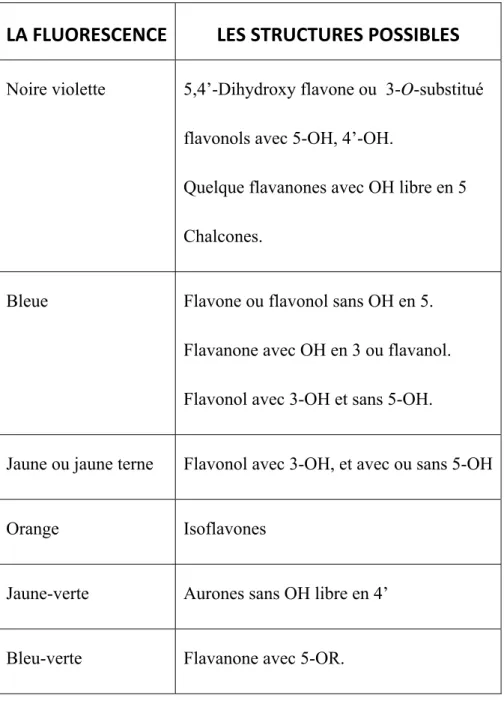 Tableau I.5. : Relation entre la fluorescence sous lumière de Wood (365nm) et la   structure des flavonoïdes. 