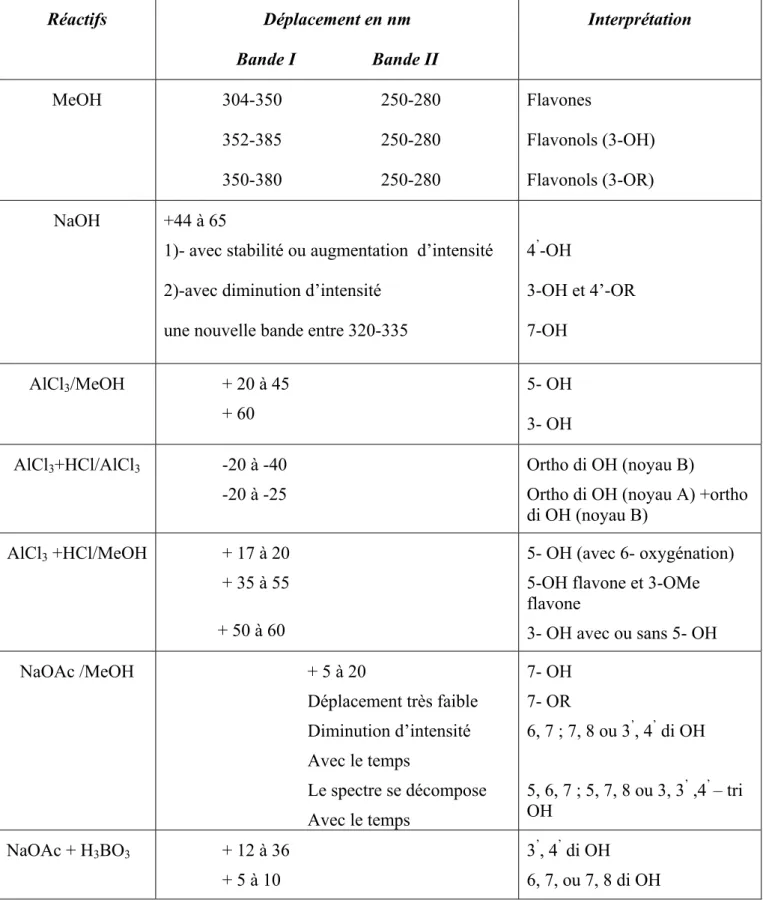 Tableau I.9 : Les principaux déplacements des bandes I et II après addition des réactifs      Réactifs  Déplacement en nm  Bande I                 Bande II  Interprétation MeOH              304-350                      250-280              352-385         