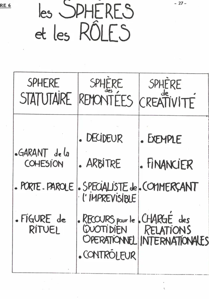 FIGURE 6 -  27-b -SPHÈRES et (es&gt; RÔLES SPHERE STATUTAIRE SPHERE remontées SPHÈREJ CREATIVITE •GARANT J« (a COHESION 