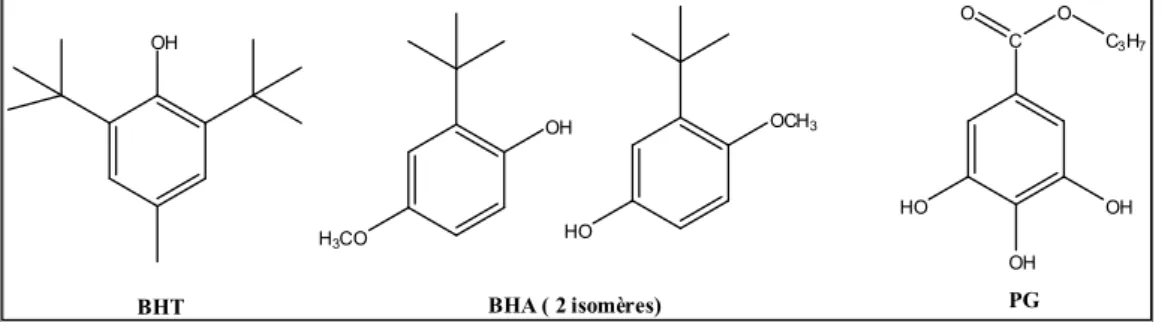 Figure 10 : Antioxydants synthétiques II.2.5. Méthodes de détermination de l’activité antioxydante
