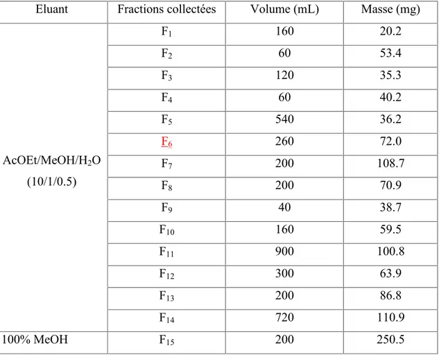 Tableau 9: Fractionnement de la fraction B 13 sur colonne de gel silice en phase normale