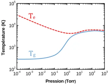 Figure I.2 : Evolution de la température électronique T e  et de la température du gaz T g  en  fonction de la pression [3]