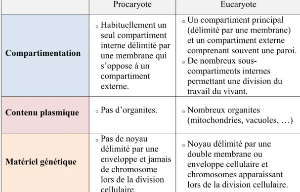 Tableau II.1 : Principales différences entre une cellule procaryote et une cellule    eucaryote [1]