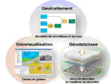 Figure 2.8 : les trois volets d’un SIG [7]