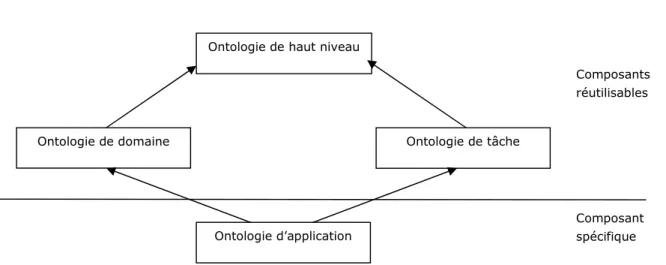 Figure 3.1 : Classification des ontologies Selon l’objet de conceptualisation 3.6.2 Selon le niveau de détail de l'ontologie