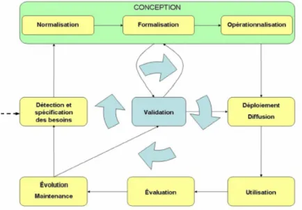 Figure 3.4 : Le cycle de vie d’une ontologie [37]