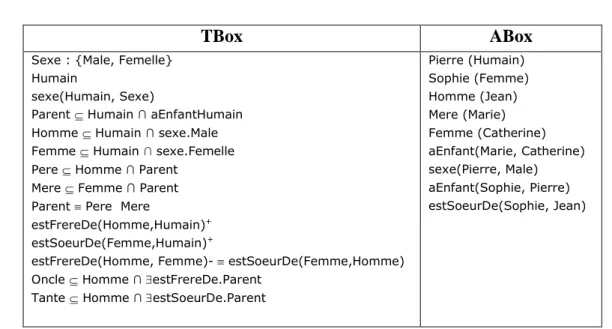 Tableau 4.7 : Une base de connaissances composée d'une TBox et d'une ABox