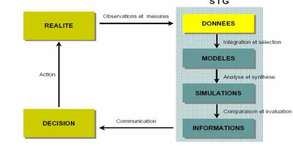 Figure 5.1 : SIG et SAD