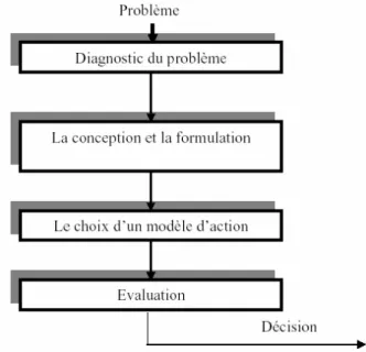 Figure 5.4 : Les étapes de la décision