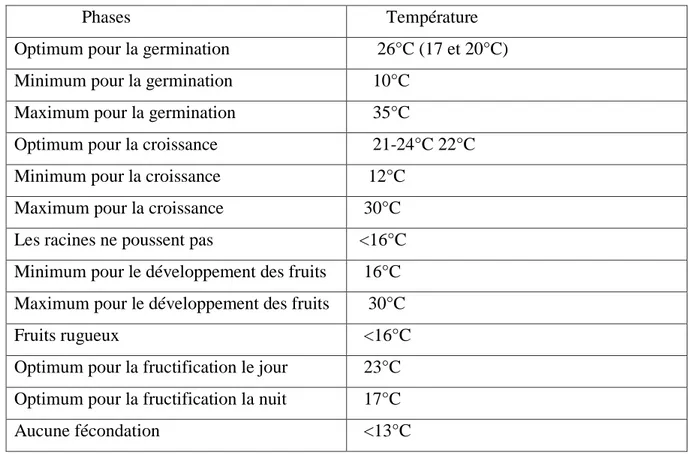 Tableau 2  Températures requises pour les différentes phases de développement d'un pied de tomate