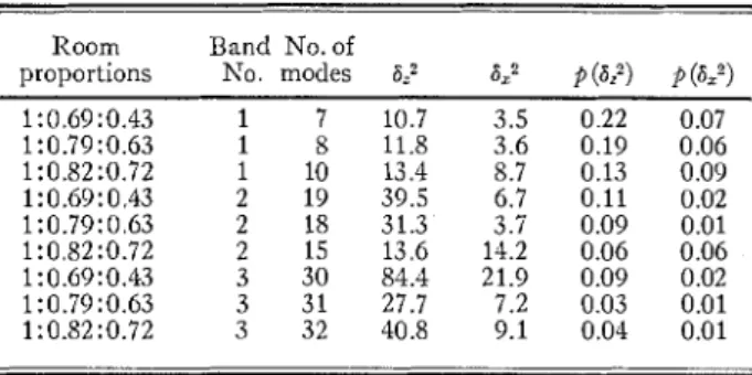 Table  I  shows  the  miilimuin  room  dimensions,  as-  TABLE  I .  ~ i m e ~ ! s i o n s   (in  feet)  for  a  room  satisfying minimum  contlit ions