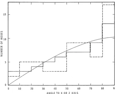 FIG. 1. Angular  distribution of  modes  relative  to  x  and  z  axes  in  first  three  frequency  bands