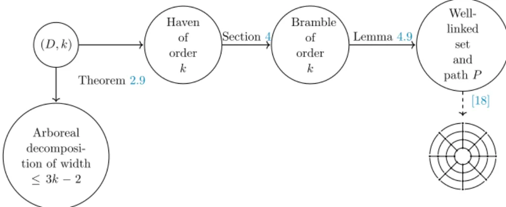Fig. 1. Sketch of the algorithm used in the proof of the Directed Grid Theorem [18].