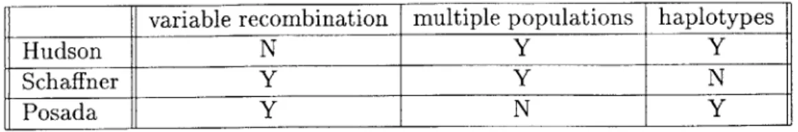 Table  4.1:  Current simulators  and available  features  The  three  simulators  com- com-pared  are  Hudson's  make  samples  simulator[8],  Schaffner's  two-locus  simulator[26], and  Posada's  SNPsim  program[22].