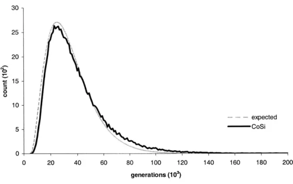 Figure  5-2:  Distribution  of coalescent  times over  10 5 independent  trials.