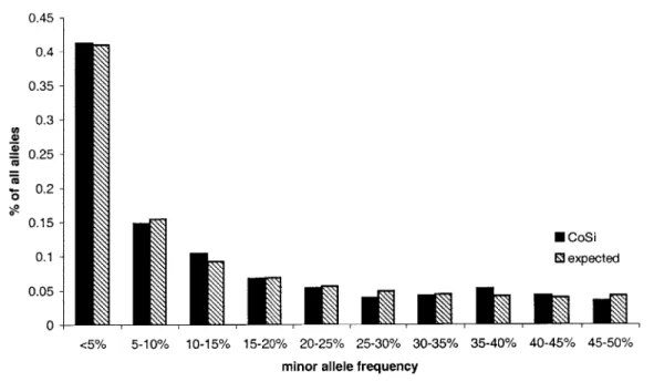 Figure  5-3:  Minor  allele  frequency  distribution  for  102  independent  trials.