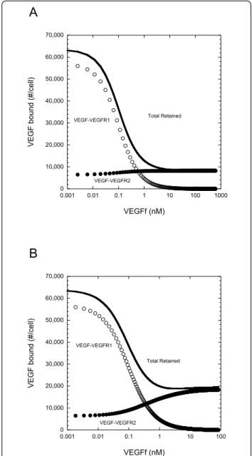 Figure 5 Impact of VEGFf on VEGF-Receptor binding differs when VEGFf interacts with VEGFR1 and NP-1