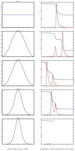 Figure 9: Here the birth rate is adjusted so that each node can have a maximum of 3 connections (i.e