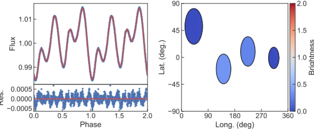 Figure 9 shows the results of the ﬁ t of eight spots to the rotational pro ﬁ le for TIC 201789285