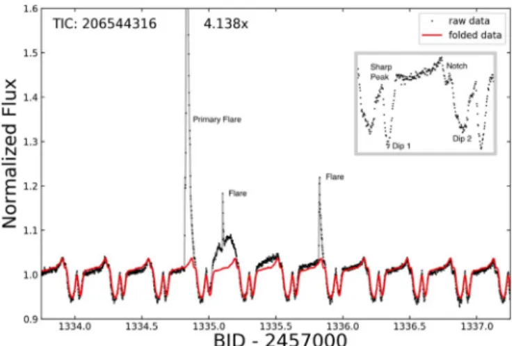 Figure 12. Light curve of TIC 206544316 showing changes to the rotational modulation pattern following a large ﬂ are and around the times of two subsequent smaller ﬂ ares
