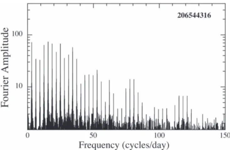 Figure 1. Fourier transform of the Sector 2 TESS data for TIC 206544316. The frequencies corresponding to the rotation period of 7.7274 hr and more than 40 detectable harmonics are evident, indicating that there is considerable  high-frequency structure in