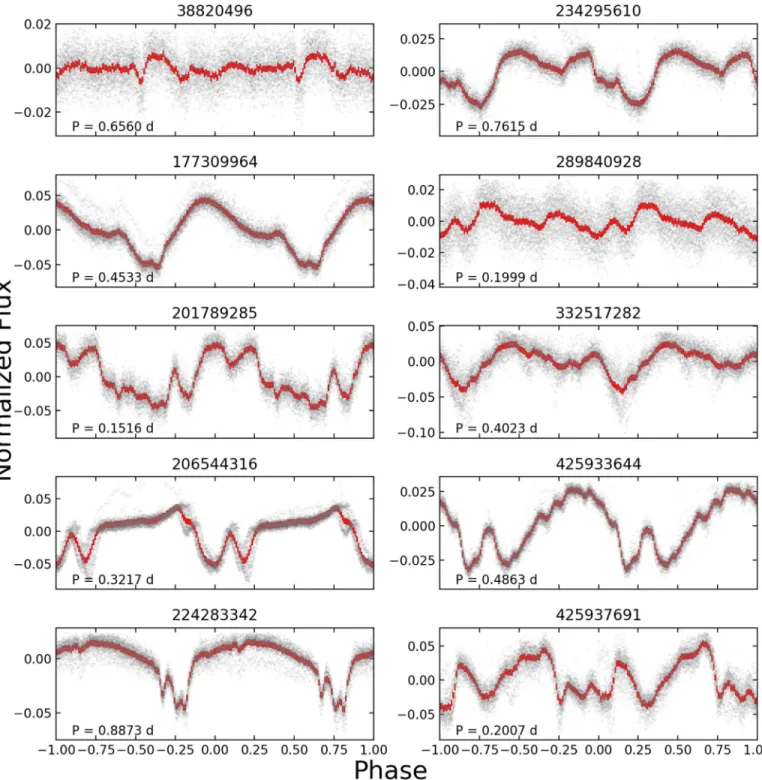 Figure 3. Folded light curves for the 10 rapidly rotating M stars with complex rotational modulation pro ﬁ les found in Sectors 1 and 2 with TESS
